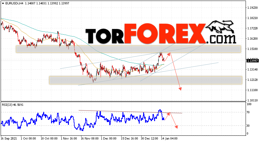 EUR/USD прогноз Евро Доллар на 18 января 2022