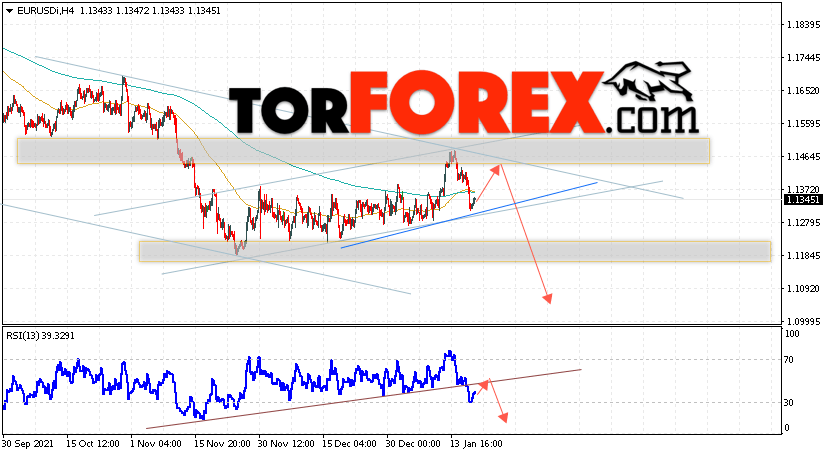 EUR/USD прогноз Евро Доллар на 20 января 2022