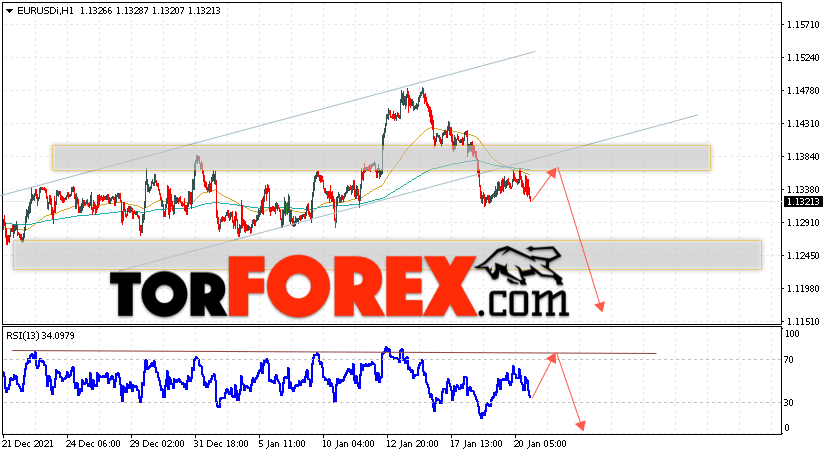EUR/USD прогноз Евро Доллар на 21 января 2022