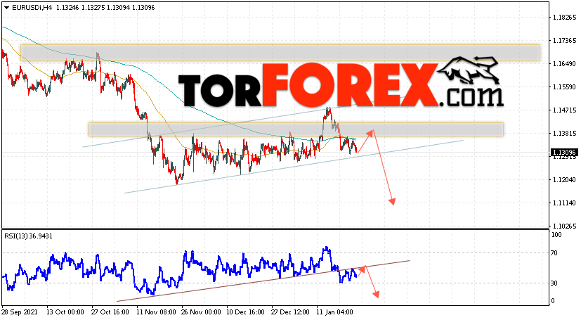 EUR/USD прогноз Евро Доллар на 25 января 2022