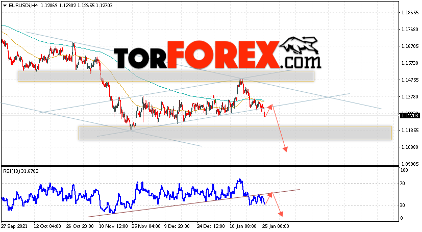 EUR/USD прогноз Евро Доллар на 26 января 2022