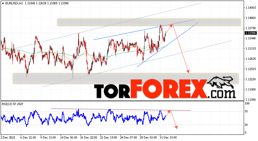 EUR/USD прогноз Евро Доллар на 4 января 2022
