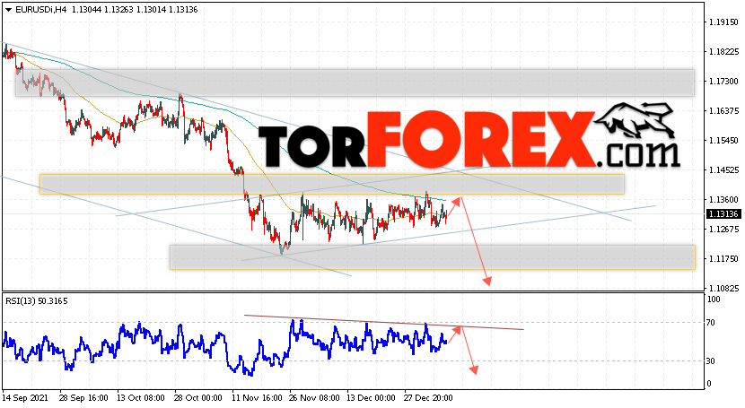 EUR/USD прогноз Евро Доллар на 7 января 2022
