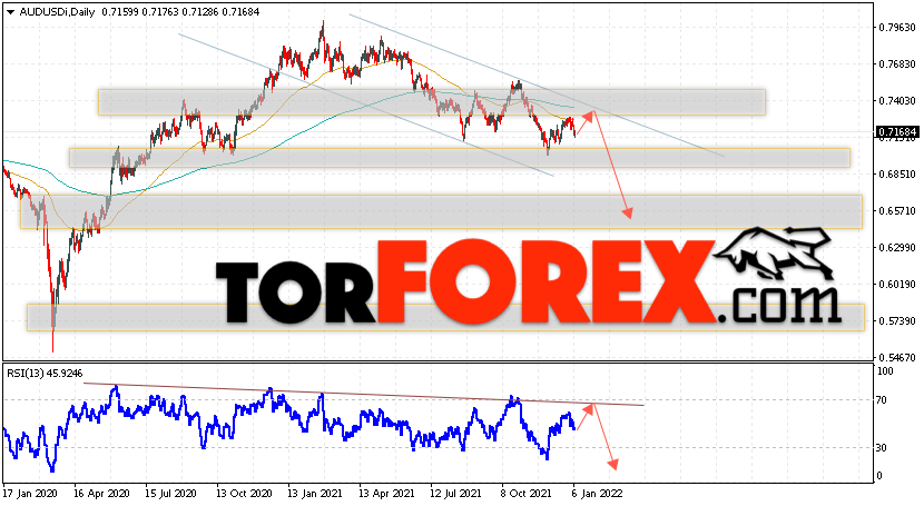 Форекс прогноз AUD/USD на 10 — 14 января 2022