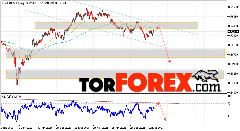 Форекс прогноз AUD/USD на 17 — 21 января 2022