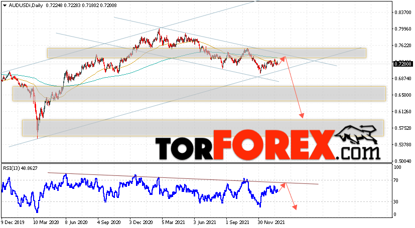 Форекс прогноз AUD/USD на 24 — 28 января 2022
