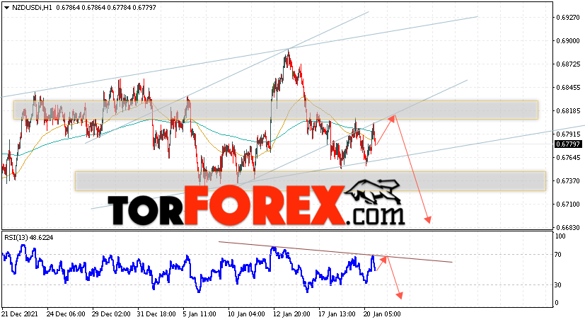 Форекс прогноз и аналитика NZD/USD на 21 января 2022