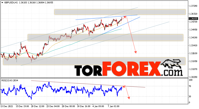 GBP/USD прогноз Фунт Доллар на 12 января 2022