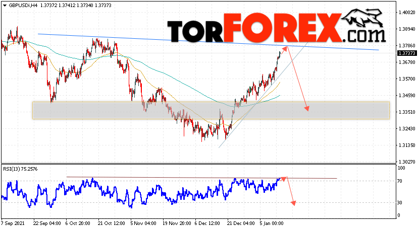 GBP/USD прогноз Фунт Доллар на 14 января 2022