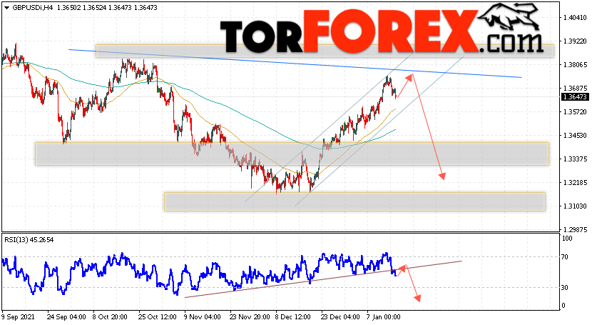 GBP/USD прогноз Фунт Доллар на 18 января 2022