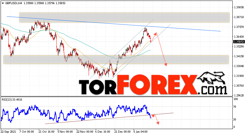 GBP/USD прогноз Фунт Доллар на 19 января 2022