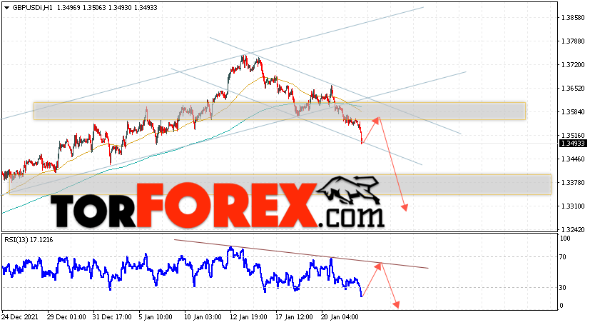 GBP/USD прогноз Фунт Доллар на 25 января 2022