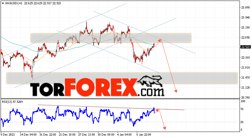 Серебро прогноз и аналитика XAG/USD на 12 января 2022
