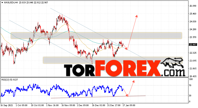 Серебро прогноз и аналитика XAG/USD на 18 января 2022