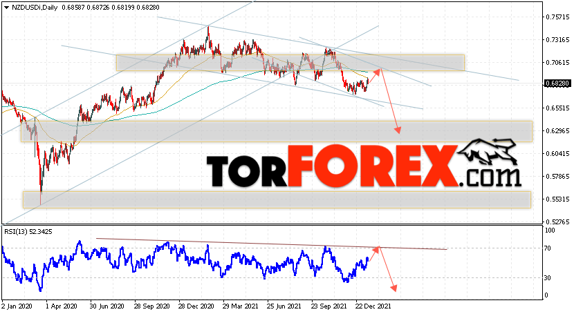 Технический анализ NZD/USD на 17 — 21 января 2022