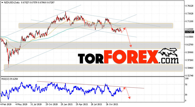 Технический анализ NZD/USD на 24 — 28 января 2022