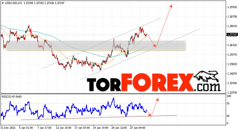 USD/CAD прогноз Канадский Доллар на 1 февраля 2022