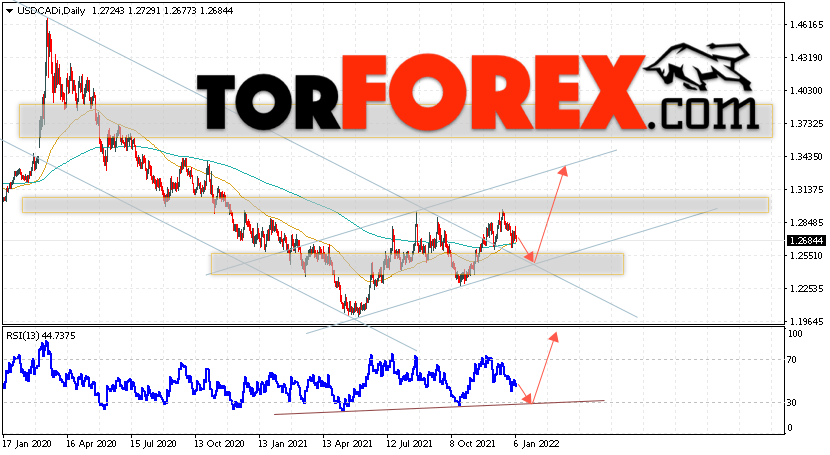 USD/CAD прогноз Канадский Доллар на 10 — 14 января 2022