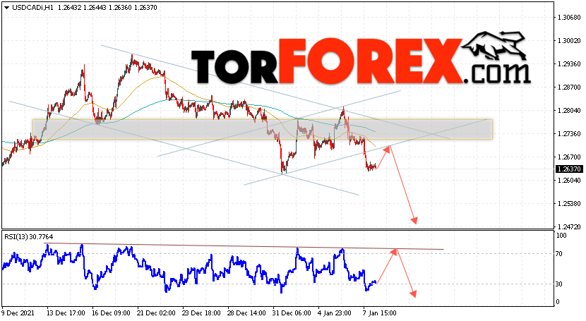 USD/CAD прогноз Канадский Доллар на 11 января 2022