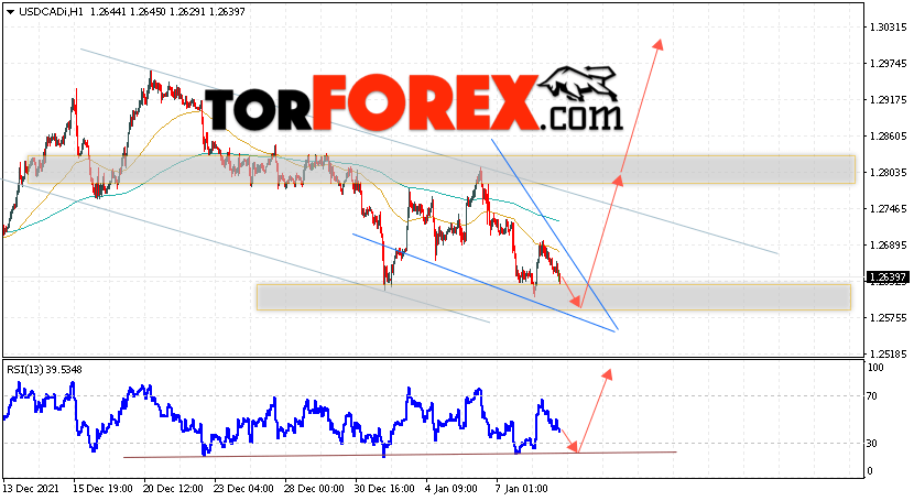 USD/CAD прогноз Канадский Доллар на 12 января 2022
