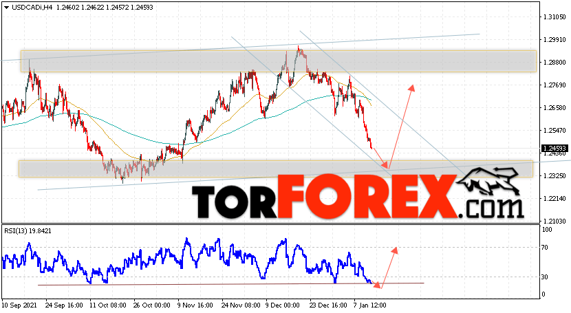 USD/CAD прогноз Канадский Доллар на 14 января 2022