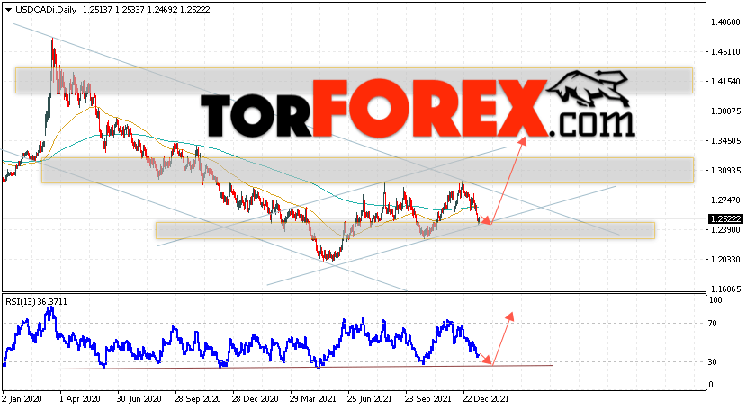 USD/CAD прогноз Канадский Доллар на 17 — 21 января 2022