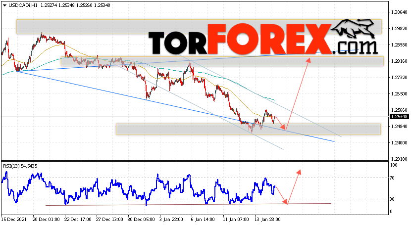 USD/CAD прогноз Канадский Доллар на 18 января 2022