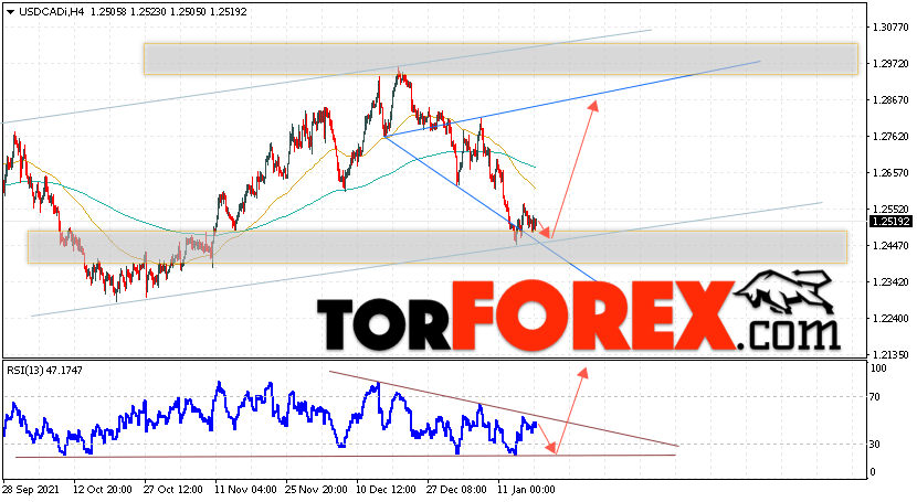 USD/CAD прогноз Канадский Доллар на 19 января 2022