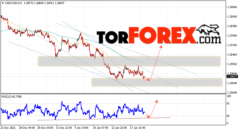 USD/CAD прогноз Канадский Доллар на 20 января 2022