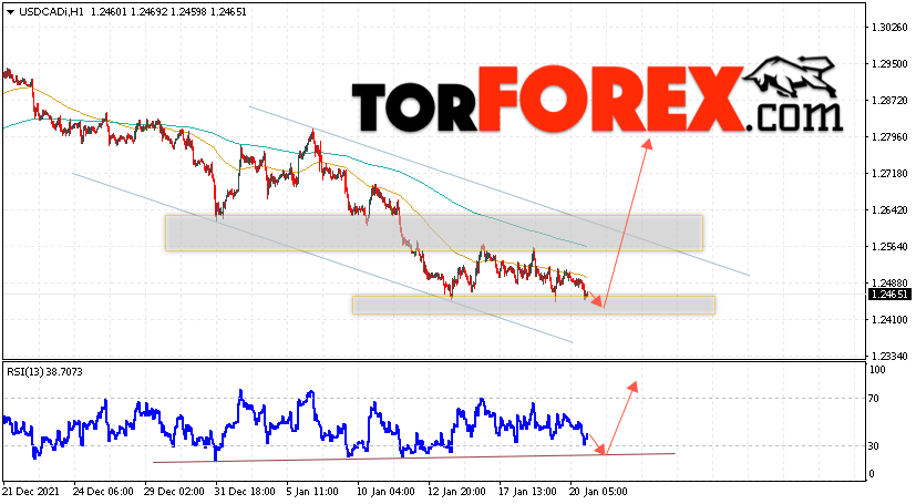 USD/CAD прогноз Канадский Доллар на 21 января 2022