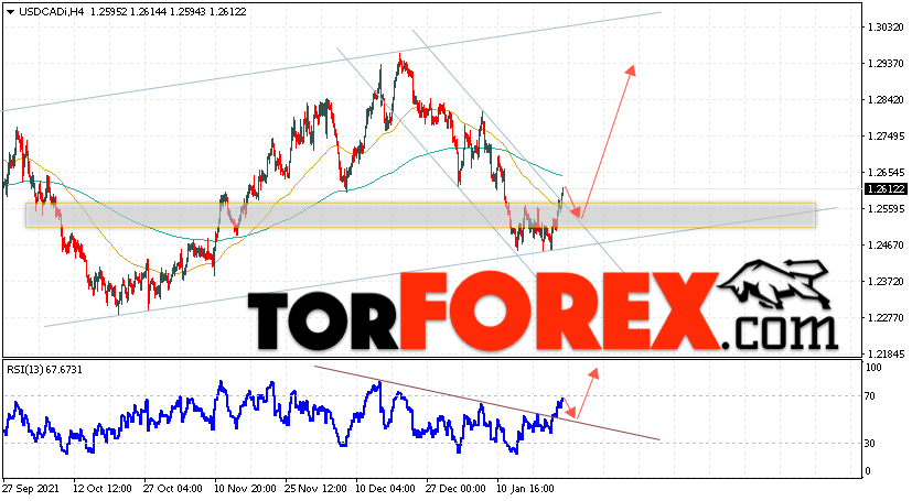 USD/CAD прогноз Канадский Доллар на 25 января 2022