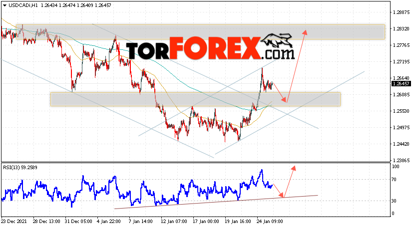 USD/CAD прогноз Канадский Доллар на 26 января 2022