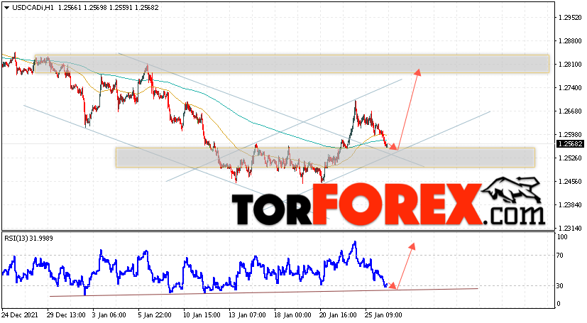 USD/CAD прогноз Канадский Доллар на 27 января 2022