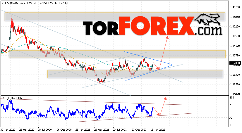 USD/CAD прогноз Канадский Доллар на 31 января — 4 февраля 2022