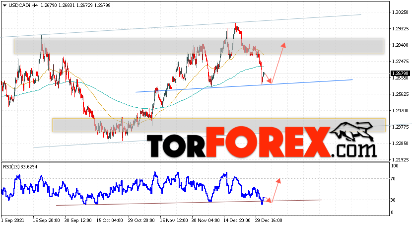 USD/CAD прогноз Канадский Доллар на 4 января 2022