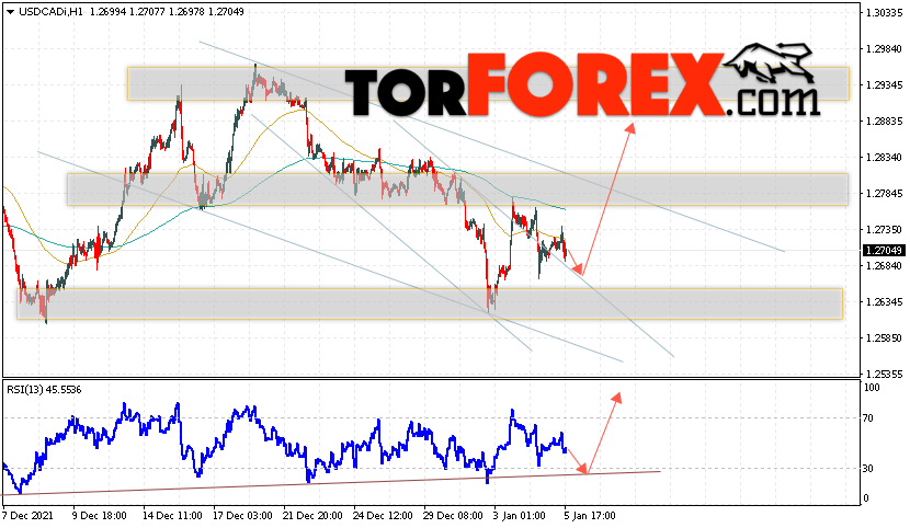 USD/CAD прогноз Канадский Доллар на 6 января 2022