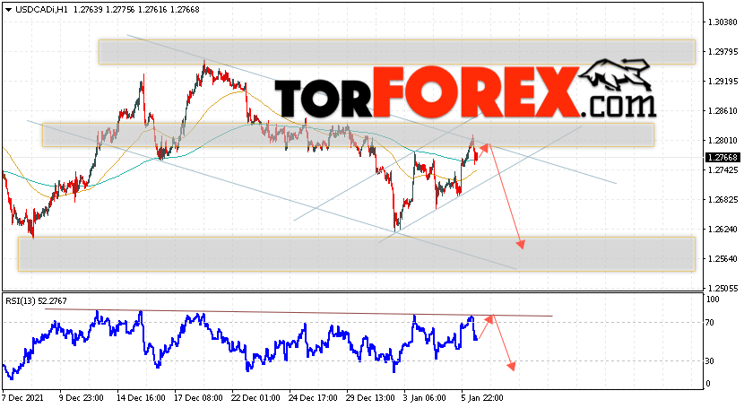 USD/CAD прогноз Канадский Доллар на 7 января 2022