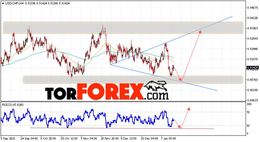USD/CHF прогноз Доллар Франк на 18 января 2022