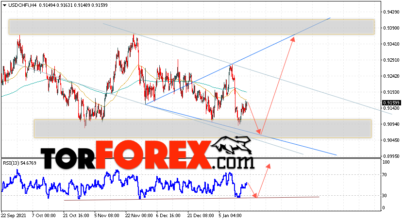 USD/CHF прогноз Доллар Франк на 19 января 2022