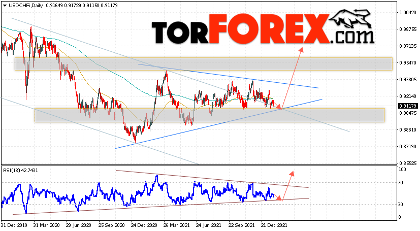USD/CHF прогноз курса Франка на 24 — 28 января 2022