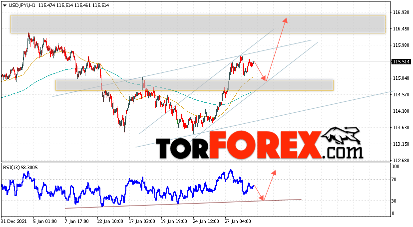 USD/JPY прогноз Доллар Иена на 1 февраля 2022