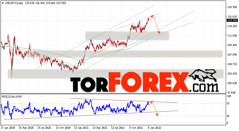 USD/JPY прогноз Доллар Иена на 10 — 14 января 2022