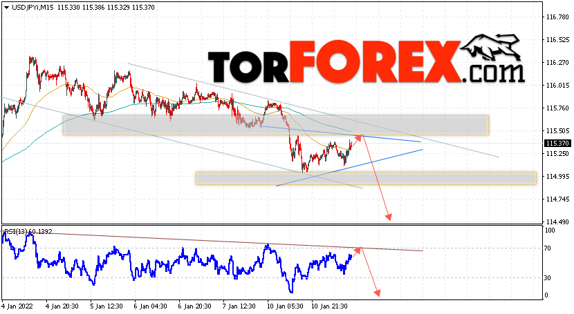 USD/JPY прогноз Доллар Иена на 12 января 2022