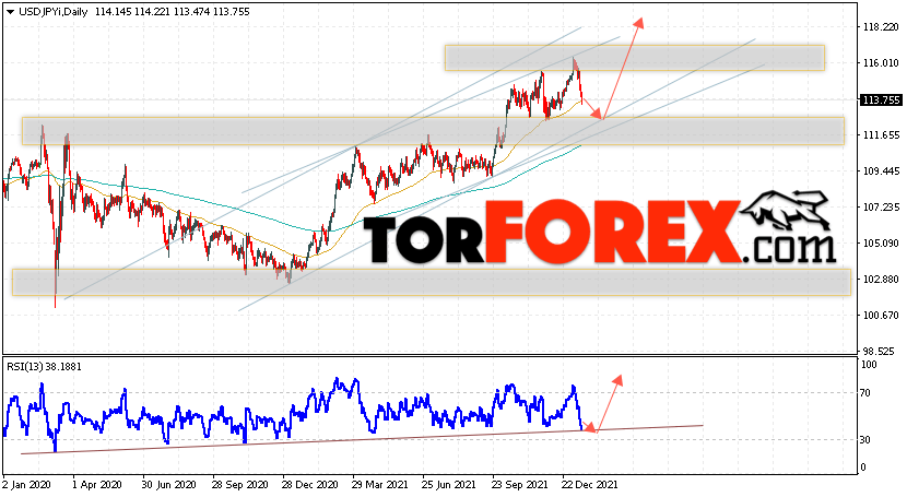 USD/JPY прогноз Доллар Иена на 17 — 21 января 2022