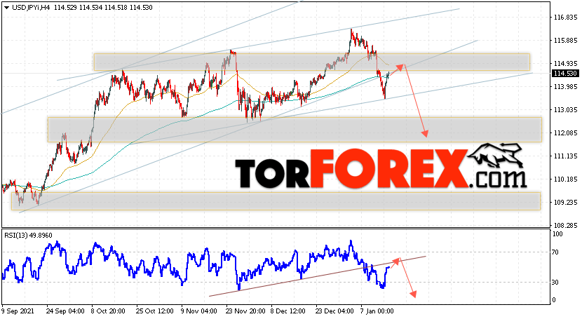 USD/JPY прогноз Доллар Иена на 18 января 2022