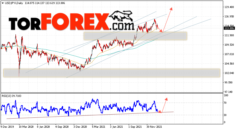 USD/JPY прогноз Доллар Иена на 24 — 28 января 2022