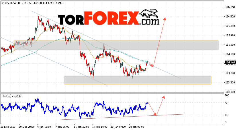 USD/JPY прогноз Доллар Иена на 27 января 2022
