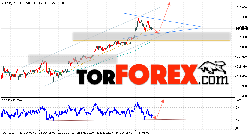USD/JPY прогноз Доллар Иена на 7 января 2022