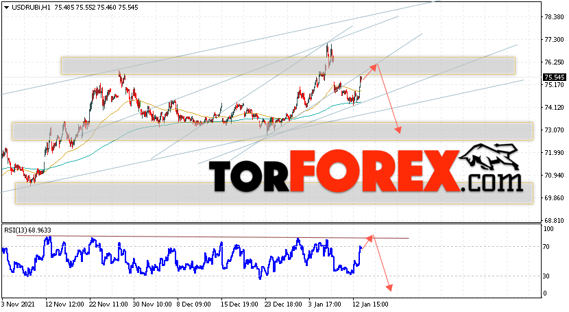 USD/RUB прогноз курса Доллара на 14 января 2022