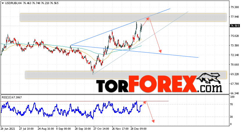 USD/RUB прогноз курса Доллара на 18 января 2022